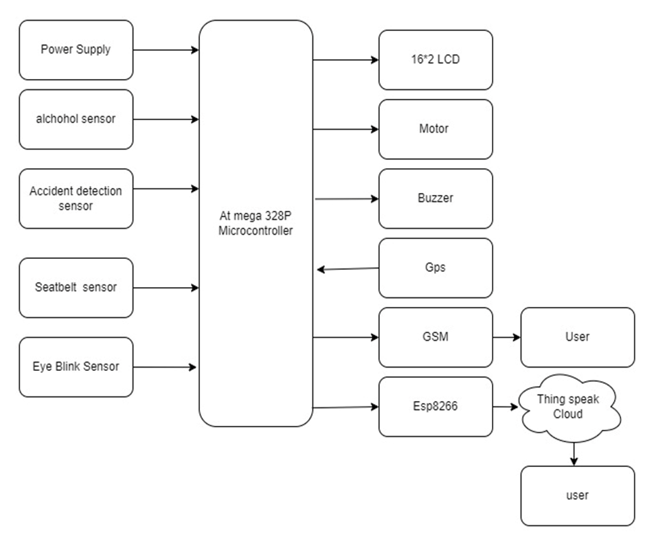 Full view of the IoT hardware prototype board